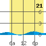 STP Dock #2 tide chart for Tuesday, April 21, 2026