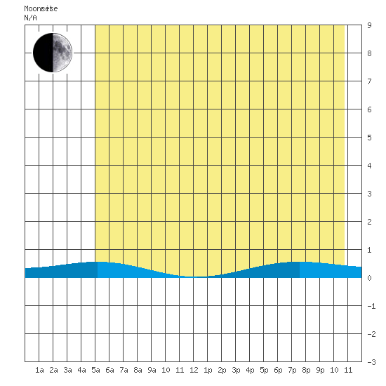 STP Dock #2 tide chart for Thursday, April 23, 2026