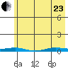 STP Dock #2 tide chart for Thursday, April 23, 2026