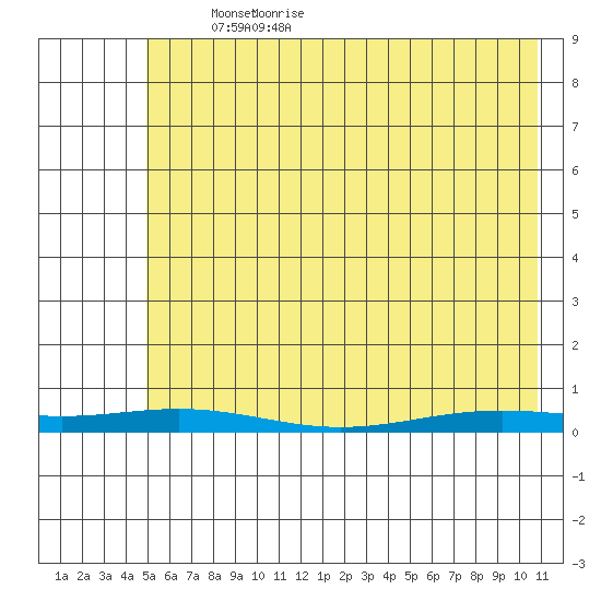 STP Dock #2 tide chart for Friday, April 24, 2026