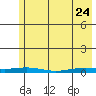 STP Dock #2 tide chart for Friday, April 24, 2026