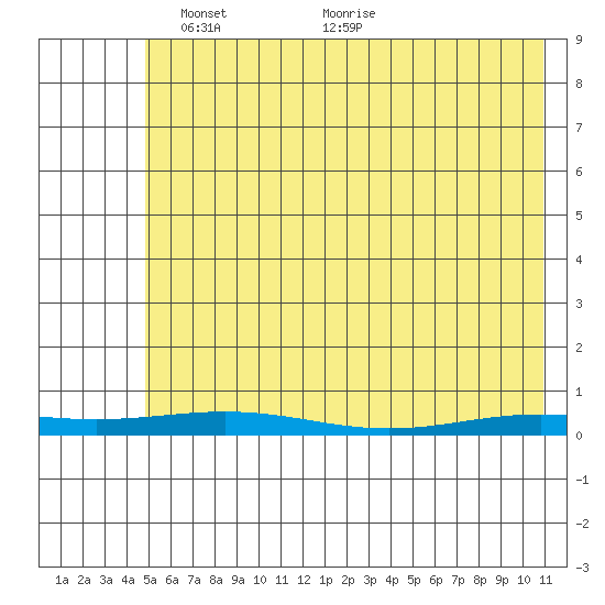 STP Dock #2 tide chart for Saturday, April 25, 2026