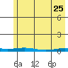 STP Dock #2 tide chart for Saturday, April 25, 2026