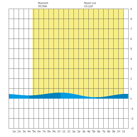 STP Dock #2 tide chart for Sunday, April 26, 2026