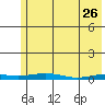 STP Dock #2 tide chart for Sunday, April 26, 2026