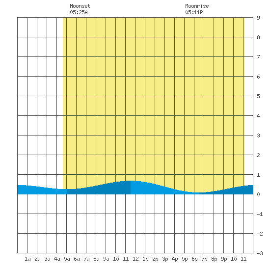 STP Dock #2 tide chart for Monday, April 27, 2026