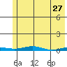STP Dock #2 tide chart for Monday, April 27, 2026