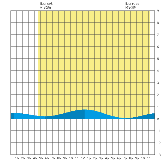 STP Dock #2 tide chart for Tuesday, April 28, 2026