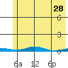 STP Dock #2 tide chart for Tuesday, April 28, 2026