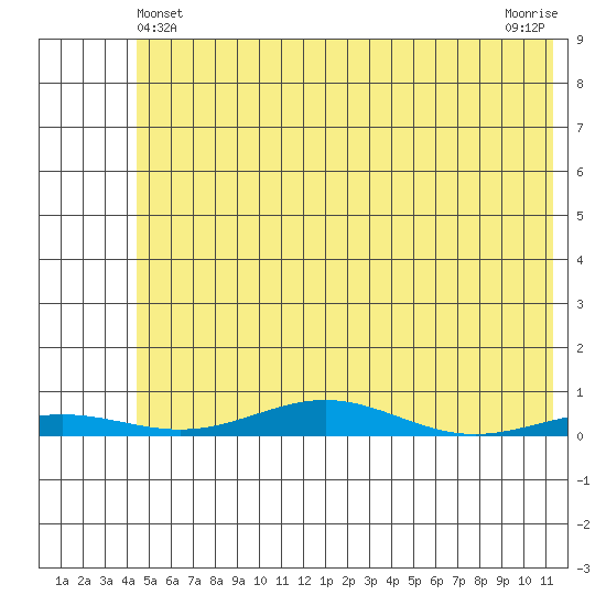 STP Dock #2 tide chart for Wednesday, April 29, 2026