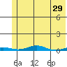 STP Dock #2 tide chart for Wednesday, April 29, 2026