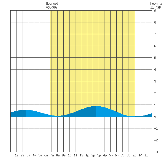 STP Dock #2 tide chart for Thursday, April 2, 2026