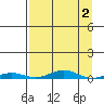 STP Dock #2 tide chart for Thursday, April 2, 2026