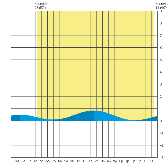 STP Dock #2 tide chart for Thursday, April 30, 2026
