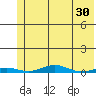 STP Dock #2 tide chart for Thursday, April 30, 2026
