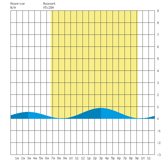 STP Dock #2 tide chart for Friday, April 3, 2026