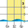 STP Dock #2 tide chart for Friday, April 3, 2026