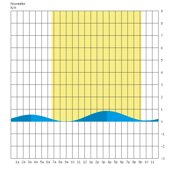STP Dock #2 tide chart for Saturday, April 4, 2026