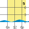 STP Dock #2 tide chart for Sunday, April 5, 2026