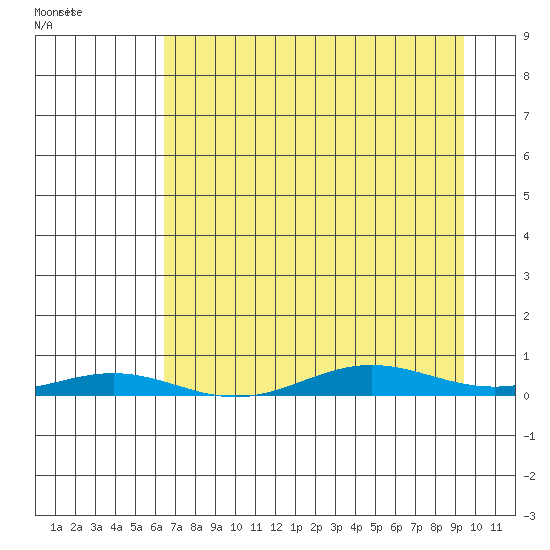 STP Dock #2 tide chart for Monday, April 6, 2026