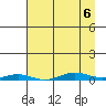 STP Dock #2 tide chart for Monday, April 6, 2026
