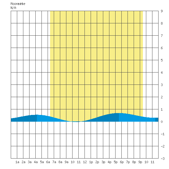 STP Dock #2 tide chart for Tuesday, April 7, 2026