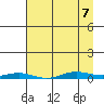 STP Dock #2 tide chart for Tuesday, April 7, 2026