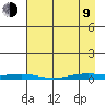 STP Dock #2 tide chart for Thursday, April 9, 2026