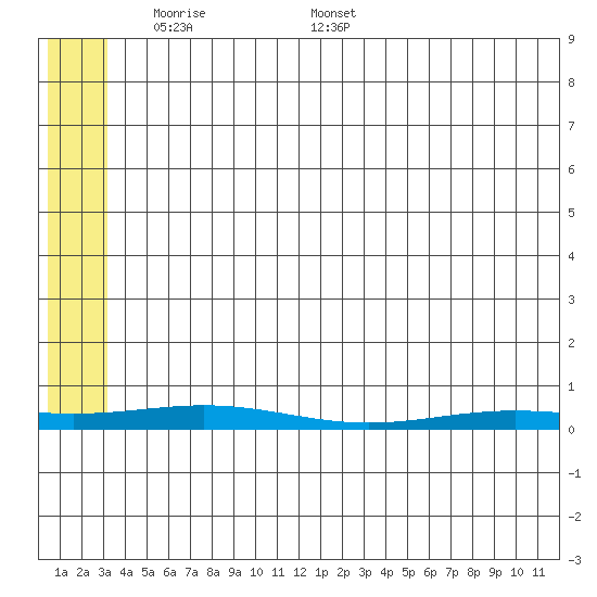 STP Dock #2 tide chart for Sunday, May 10, 2026