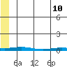 STP Dock #2 tide chart for Sunday, May 10, 2026
