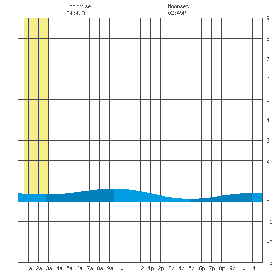 STP Dock #2 tide chart for Monday, May 11, 2026