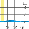 STP Dock #2 tide chart for Monday, May 11, 2026