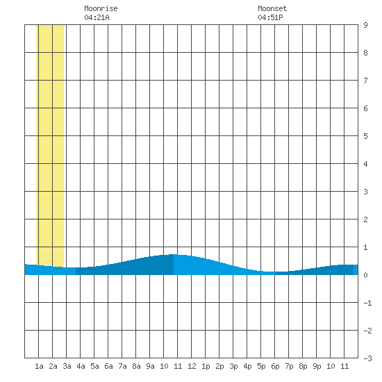 STP Dock #2 tide chart for Tuesday, May 12, 2026