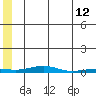 STP Dock #2 tide chart for Tuesday, May 12, 2026