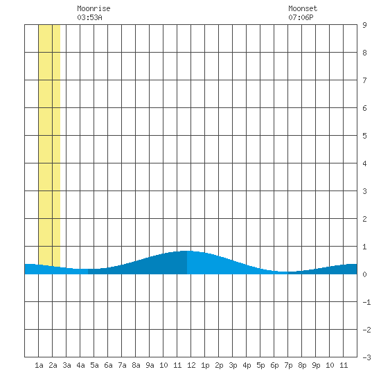 STP Dock #2 tide chart for Wednesday, May 13, 2026