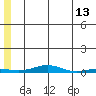 STP Dock #2 tide chart for Wednesday, May 13, 2026