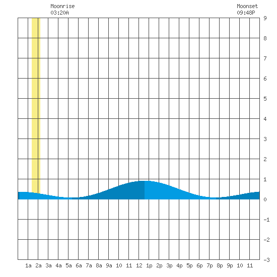 STP Dock #2 tide chart for Thursday, May 14, 2026