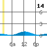 STP Dock #2 tide chart for Thursday, May 14, 2026