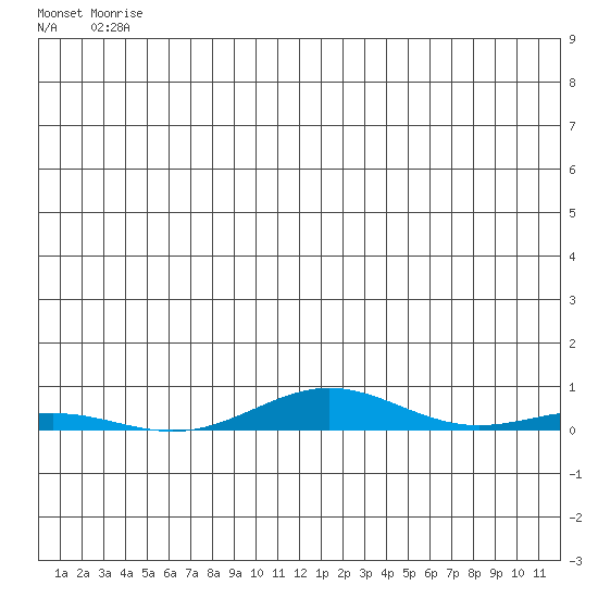 STP Dock #2 tide chart for Friday, May 15, 2026
