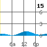 STP Dock #2 tide chart for Friday, May 15, 2026