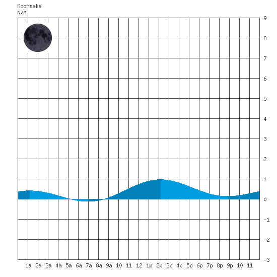 STP Dock #2 tide chart for Saturday, May 16, 2026