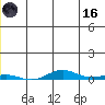STP Dock #2 tide chart for Saturday, May 16, 2026