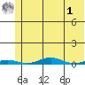 STP Dock #2 tide chart for Friday, May 1, 2026