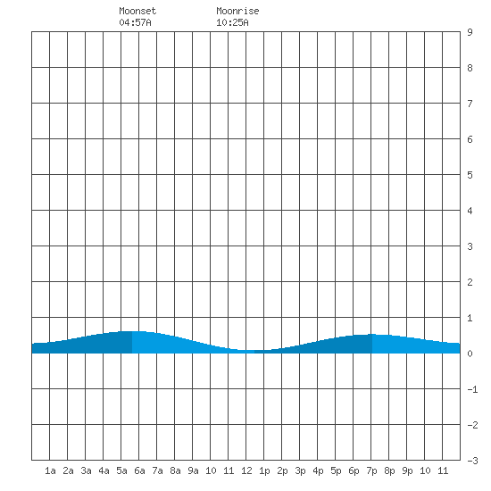 STP Dock #2 tide chart for Friday, May 22, 2026
