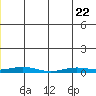 STP Dock #2 tide chart for Friday, May 22, 2026