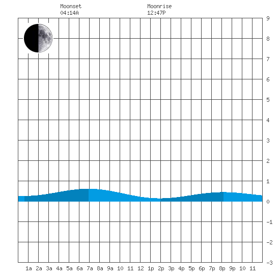 STP Dock #2 tide chart for Saturday, May 23, 2026