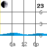STP Dock #2 tide chart for Saturday, May 23, 2026