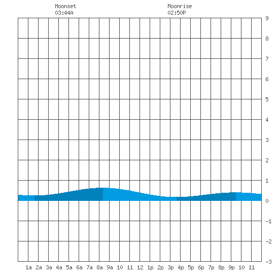 STP Dock #2 tide chart for Sunday, May 24, 2026