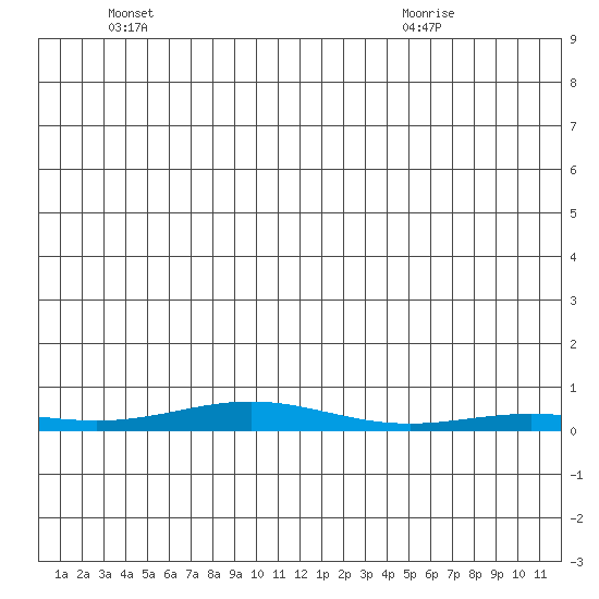 STP Dock #2 tide chart for Monday, May 25, 2026