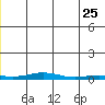 STP Dock #2 tide chart for Monday, May 25, 2026